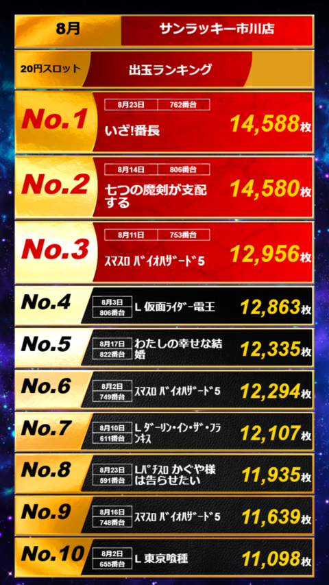 【パチスロ送料】12,000円の地域 サンラッキー市川店 | P-WORLD