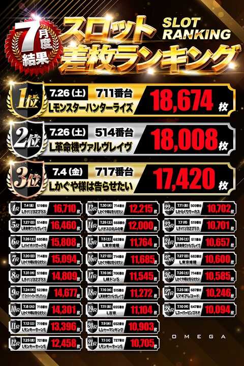 【パチスロ送料】6,500円の地域 楽園沼津店(静岡県)の来店レポート(2025月01月01日)｜DMMぱちタウン