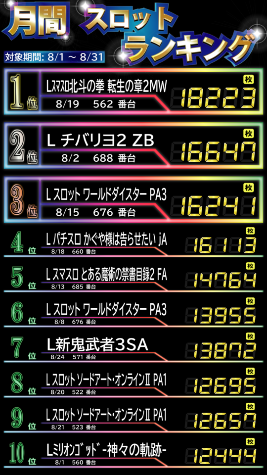 8月スロットランキング