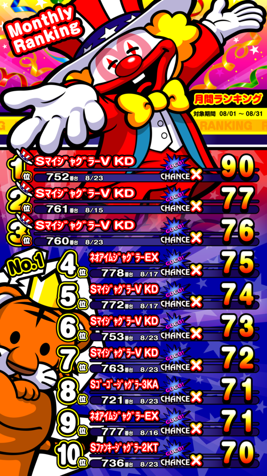 8月ジャグラーランキング