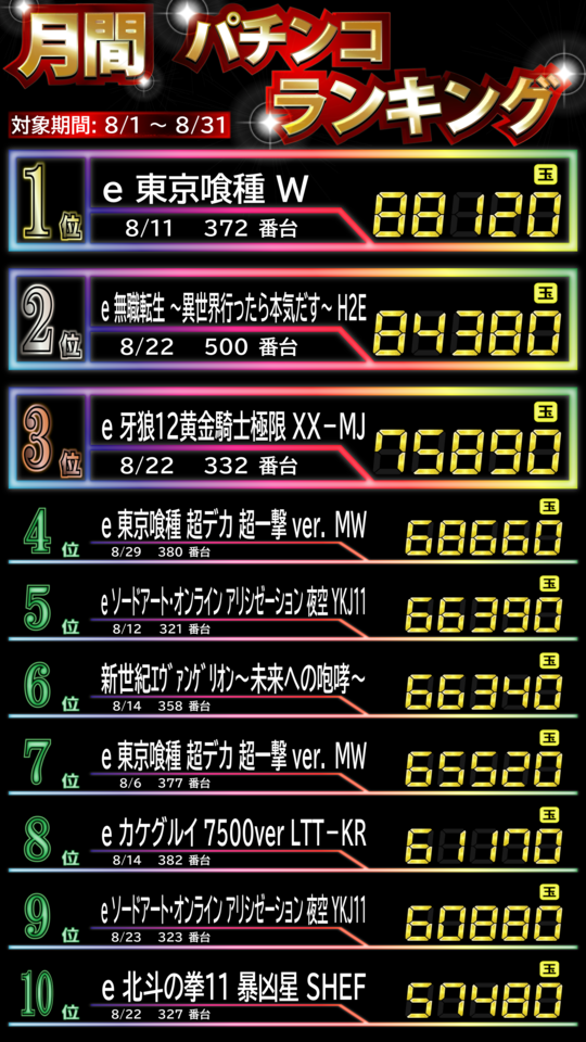 8月パチンコランキング