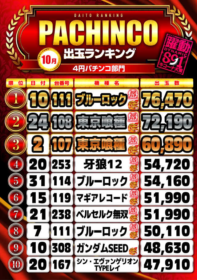 4円パチンコ出玉ランキング