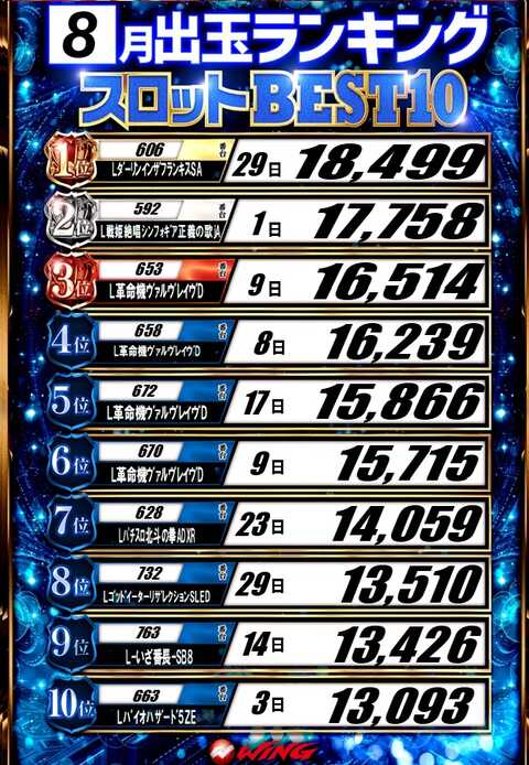 玉城P ホールTOP｜ウイング玉城店｜パチンコ・パチスロ情報満載の